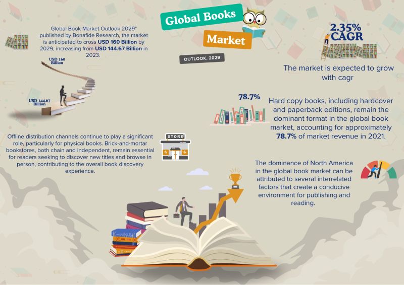 Global Books Market Outlook - 2029