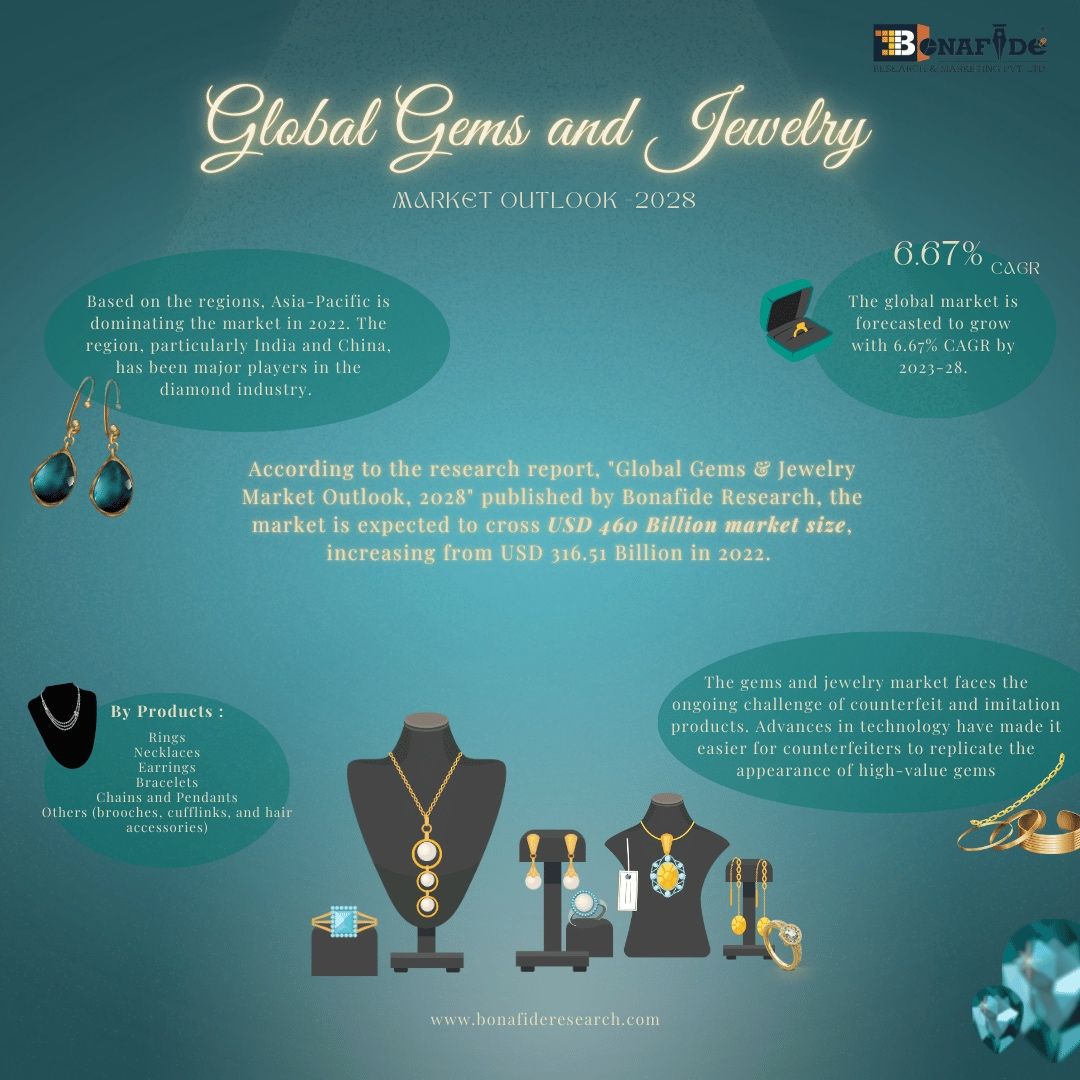 Global Gems and Jewelry Market