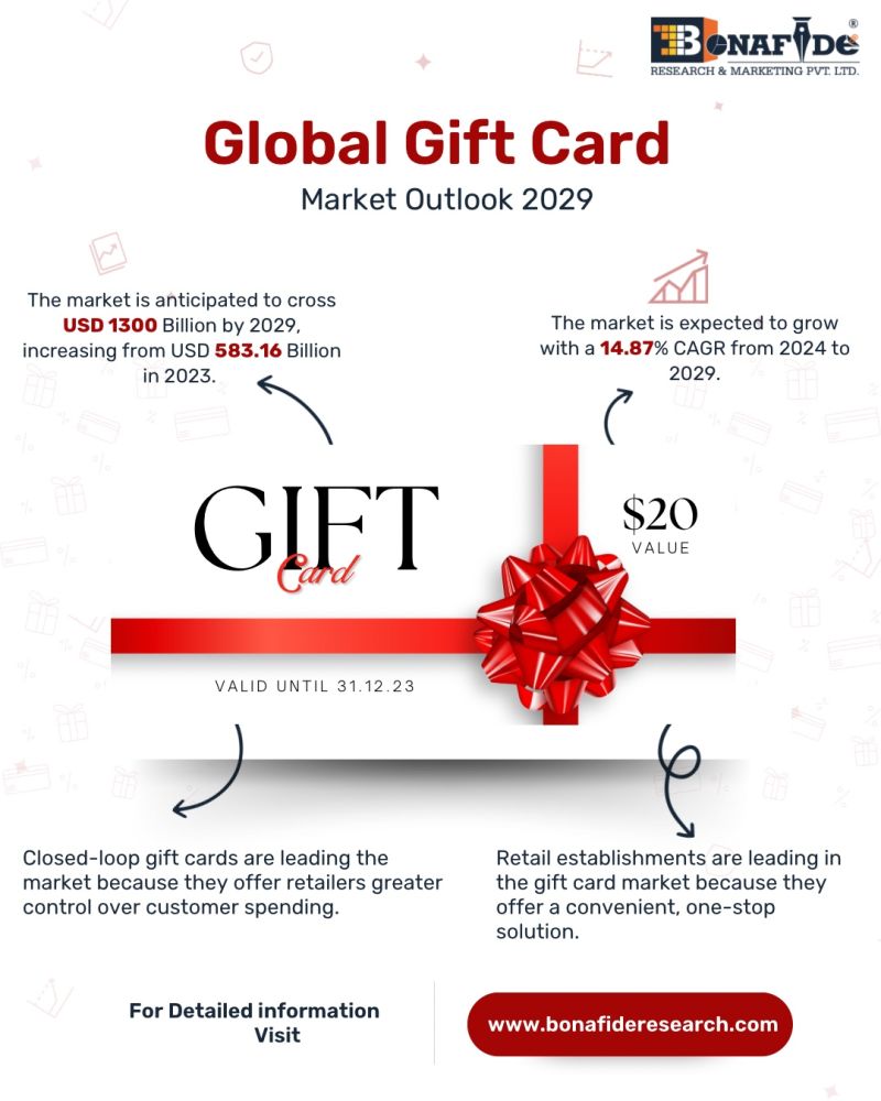 Global Gift Card Market Outlook - 2029