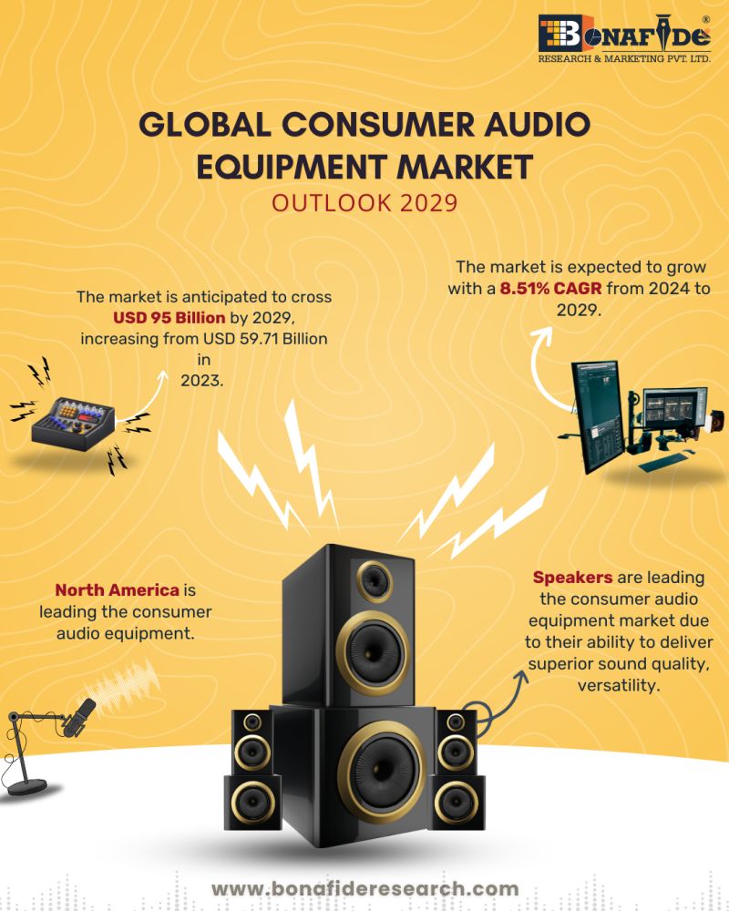 Global Consumer Audio Equipment Market Outlook - 2029