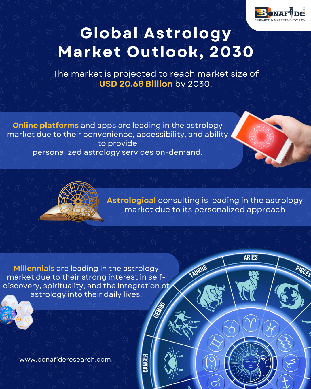 Global Astrology Market Outlook, 2030