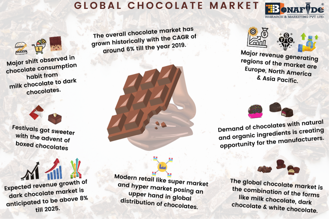Global Chocolate (Milk, Dark, White) Market Outlook, 2027