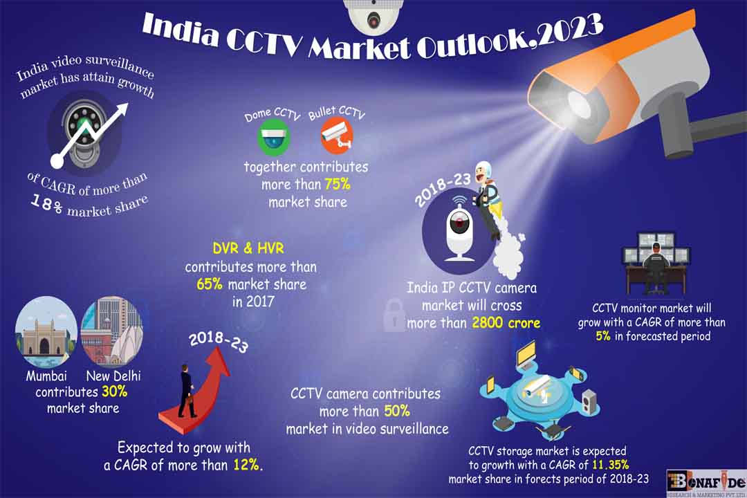 India CCTV Camera Market Outlook, 2027-28