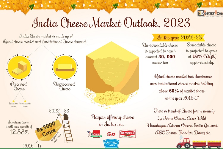 India Cheese (Retail & Institutional) Market Outlook, 2027-28