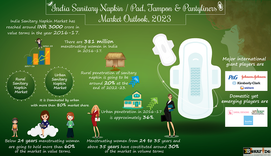 India Sanitary Napkin,Pad, Tampon & Pantyliners Market Outlook, 2027-28