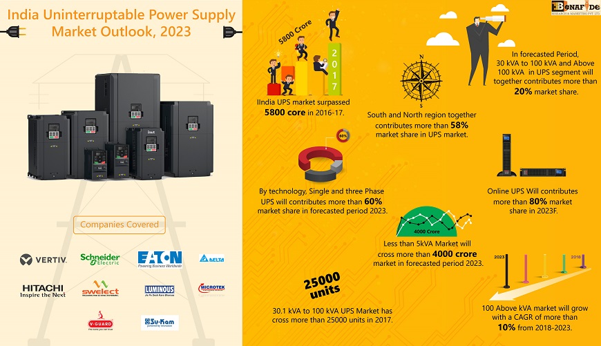 India Uninterruptable Power Supply (UPS) Market Outlook, 2027-28