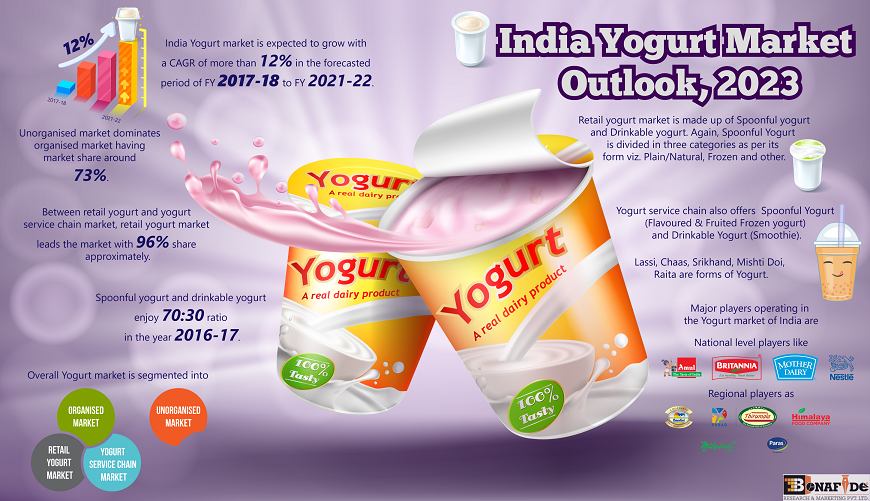 India Yogurt Market Outlook, 2027-28
