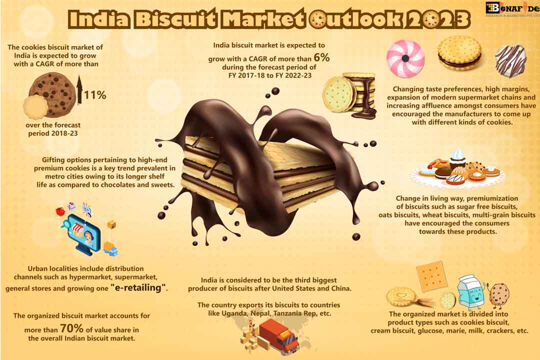 India Biscuit Market Outlook, 2027-28