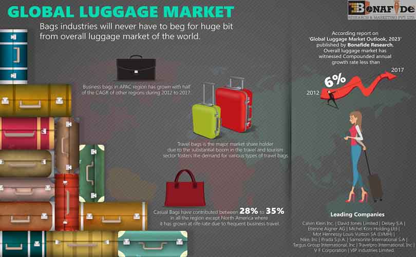 Global Luggage (Casual, Business, Travel) Market Outlook, 2027