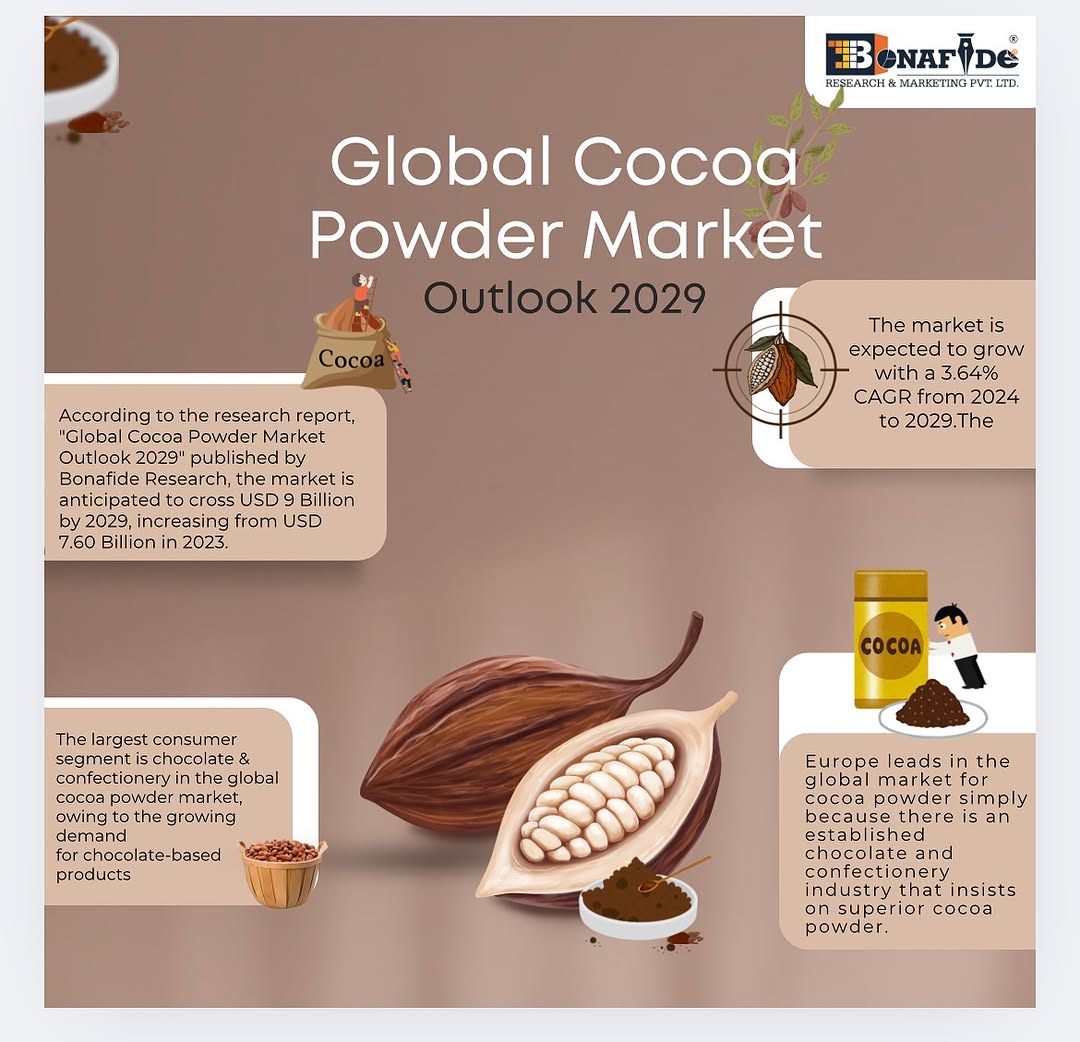 Global Coco Powder Market Outlook , 2029