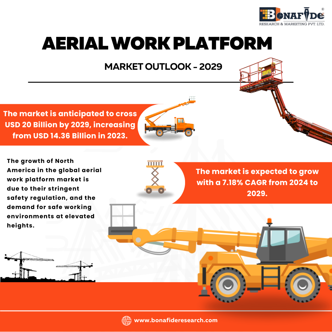 Global Aerial Work Platform Market  - 2029