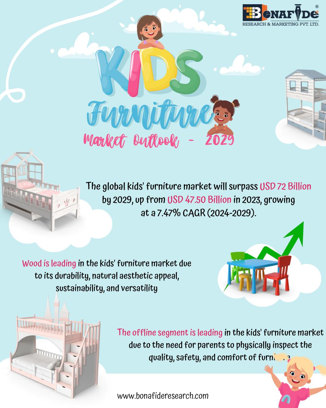Global Kids Furniture Market Outlook - 2029