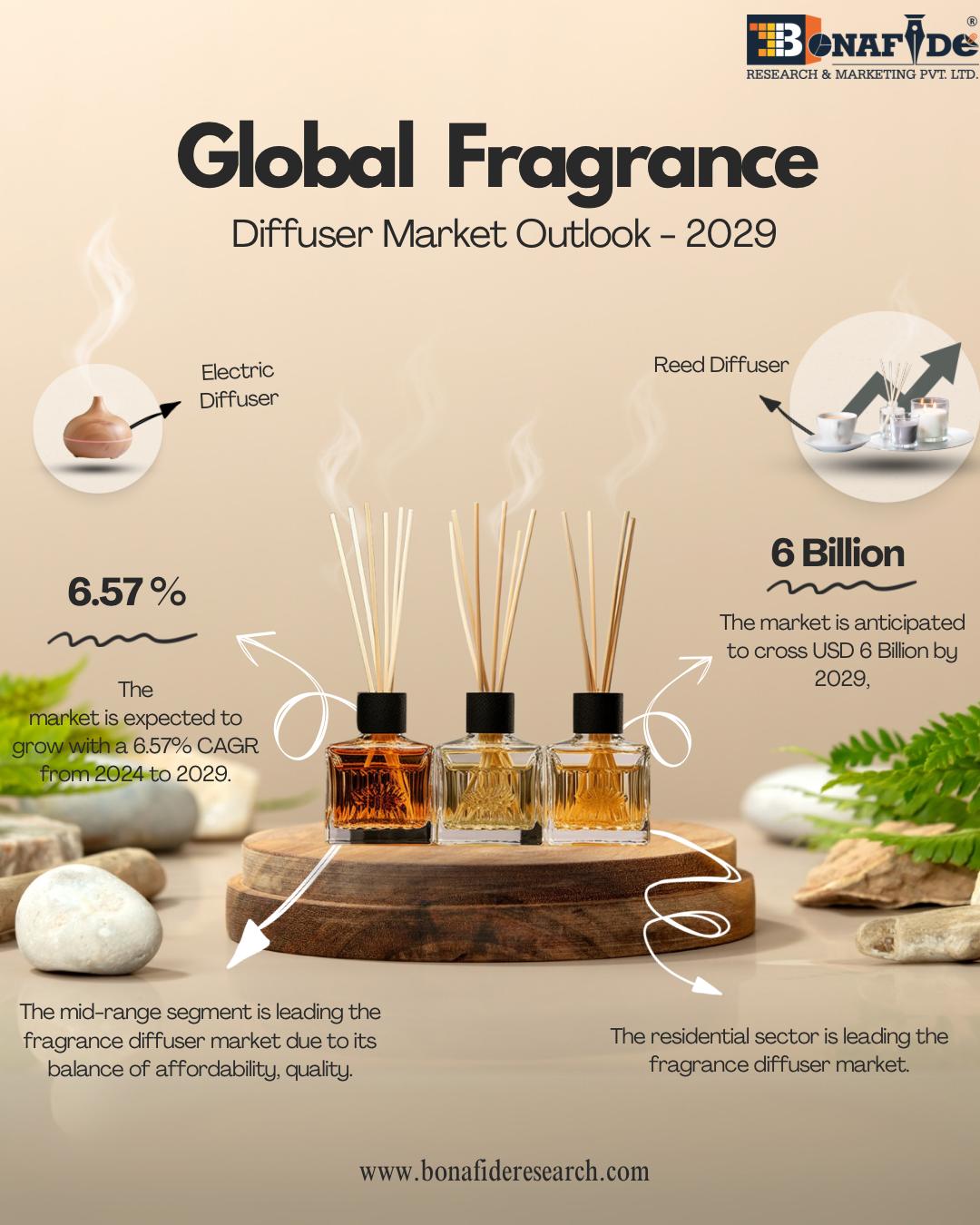 Global Fragrance Diffuser Market Outlook - 2029
